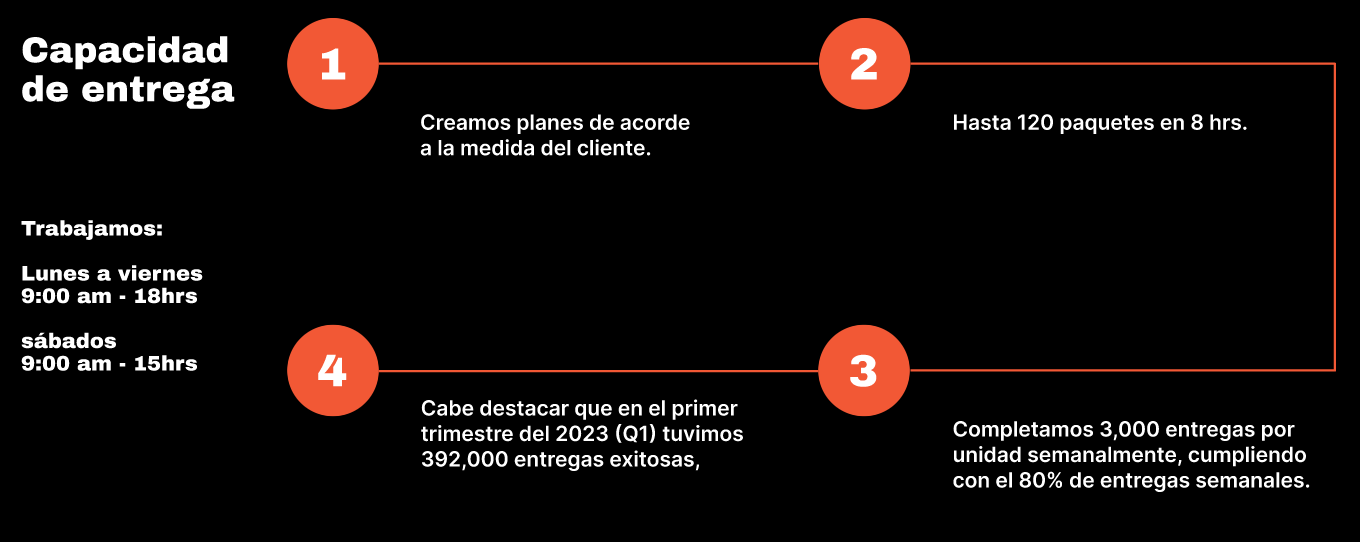 capacidad de entrega